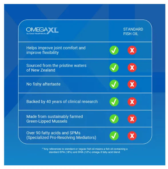 OmegaXL, Green Lipped Mussel, Mussel Oil, Omega Supplement, Joint Support, Joint Health, Omega 3, Softgels, 300 Softgels, Dietary Supplement, Wellness, Mobility Support